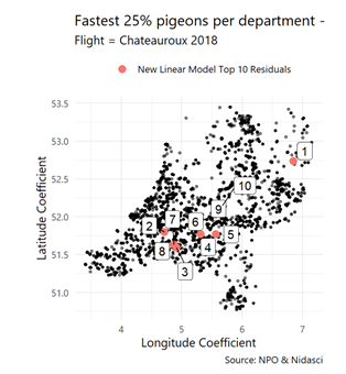 Statistics Pigeons racing